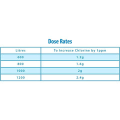 Chlorine Granules for Hot Tub, Spa & Swimming Pool, Rapid Water Disinfectant & Pool Cleaning Treatment, Available in 1kg/2kg/4kg/5kg